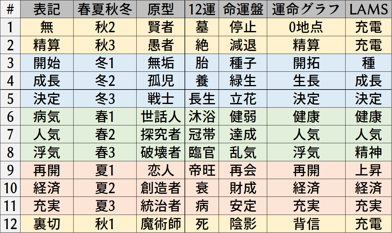 12運サイクル